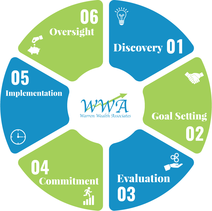 Six step process graphic. 1. Discovery, 2. Goal Setting, 3. Evaluation, 4. Commitment, 5. Implementation, 6. Oversight